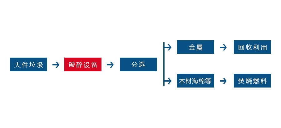 大（dà）件垃圾破碎工藝流（liú）程圖