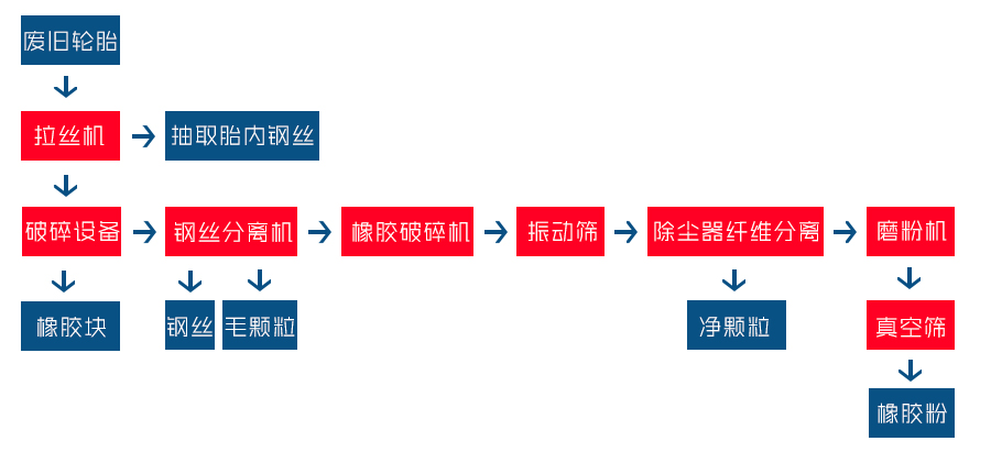 廢舊輪胎破碎工藝流程圖（tú）