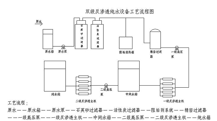 反滲透（tòu）係統一（yī）般純水係統流程圖詳（xiáng）解1